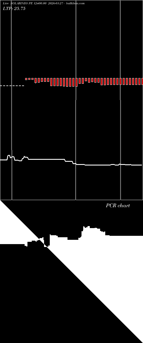  option chart SOLARINDS PE 12400.00 2026-01-27 