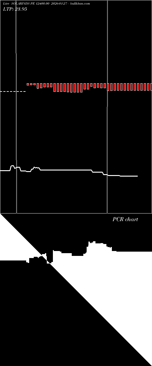  option chart SOLARINDS PE 12400.00 2026-01-27 