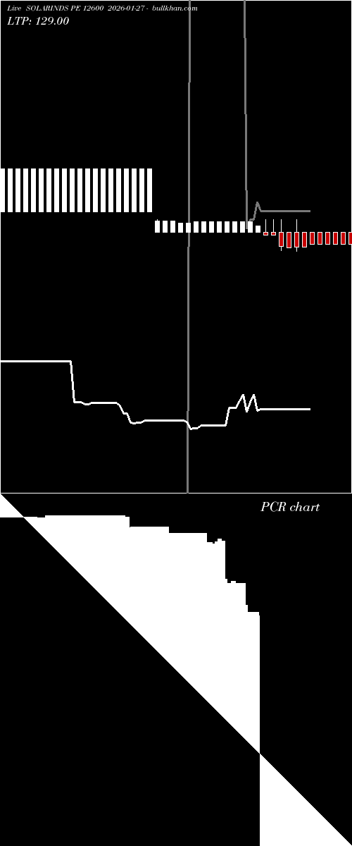  option chart SOLARINDS PE 12600 2026-01-27 