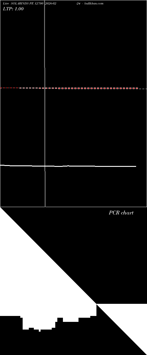  option chart SOLARINDS PE 12700 2026-02-24 