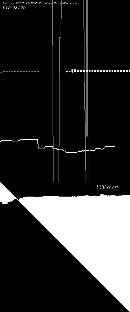  option chart SOLARINDS PE 12800.00 2026-01-27 