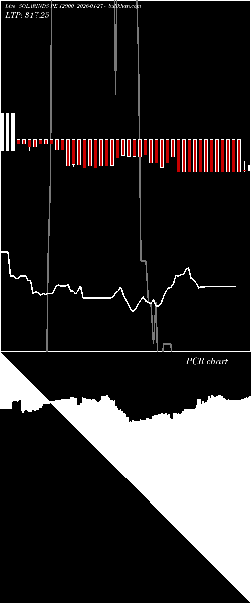  option chart SOLARINDS PE 12900 2026-01-27 