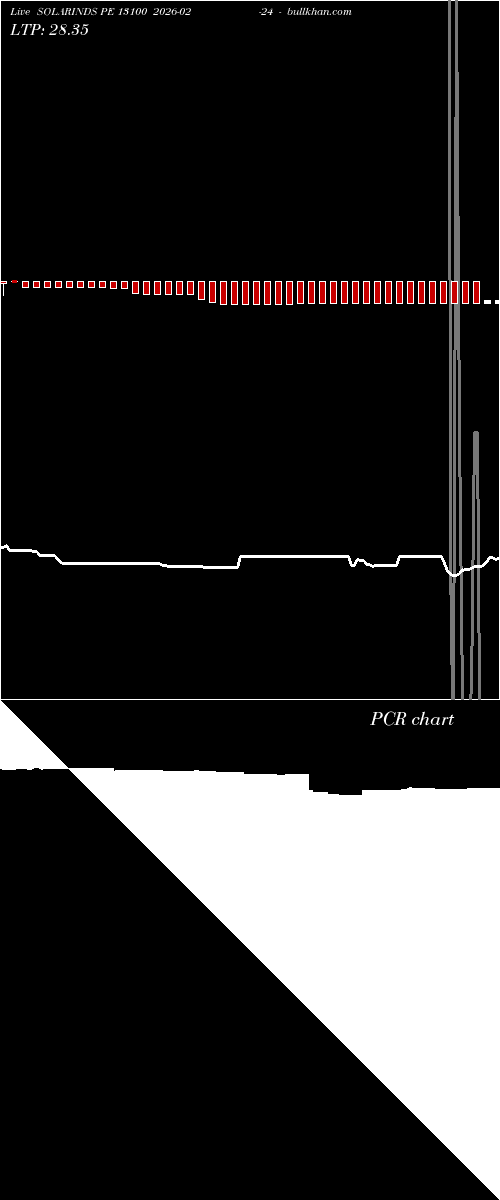  option chart SOLARINDS PE 13100 2026-02-24 
