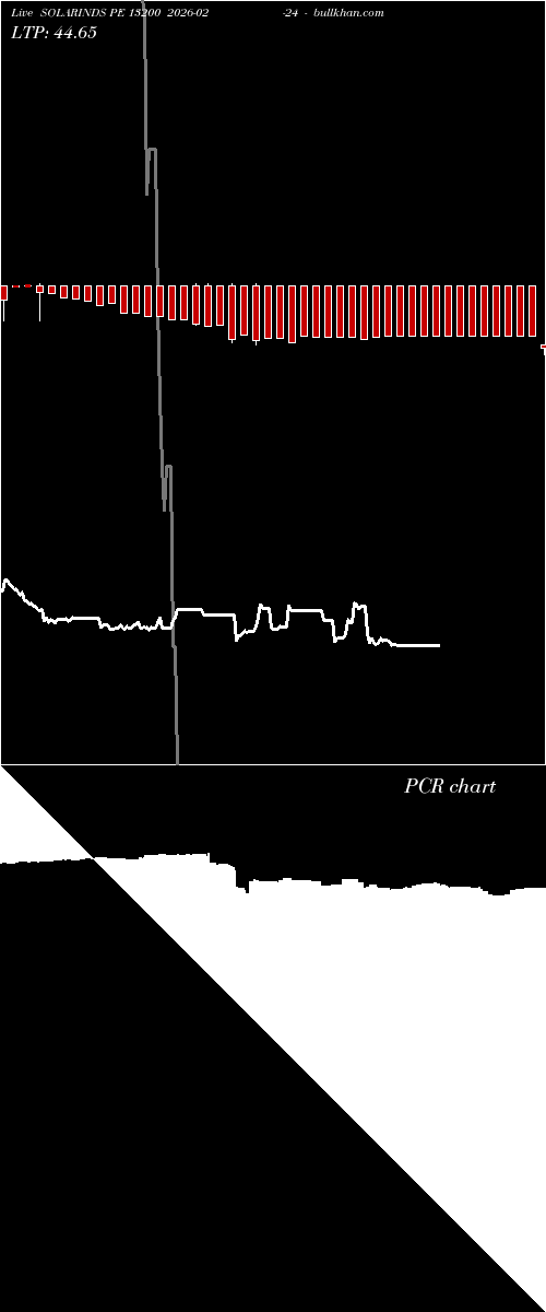 option chart SOLARINDS PE 13200 2026-02-24 