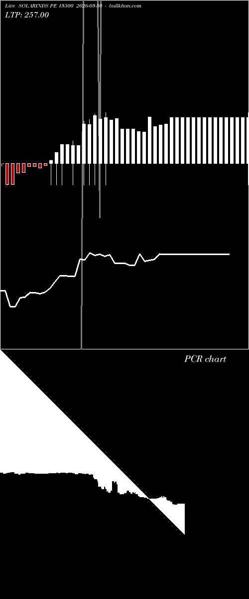  option chart SOLARINDS PE 13500 2026-03-30 