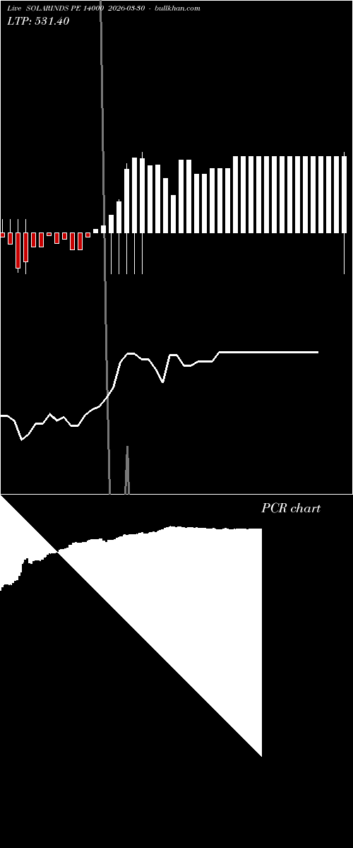  option chart SOLARINDS PE 14000 2026-03-30 