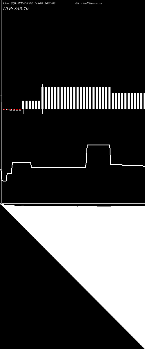  option chart SOLARINDS PE 14100 2026-02-24 