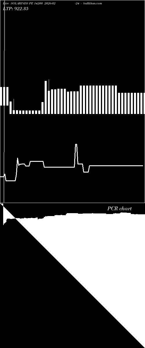  option chart SOLARINDS PE 14200 2026-02-24 