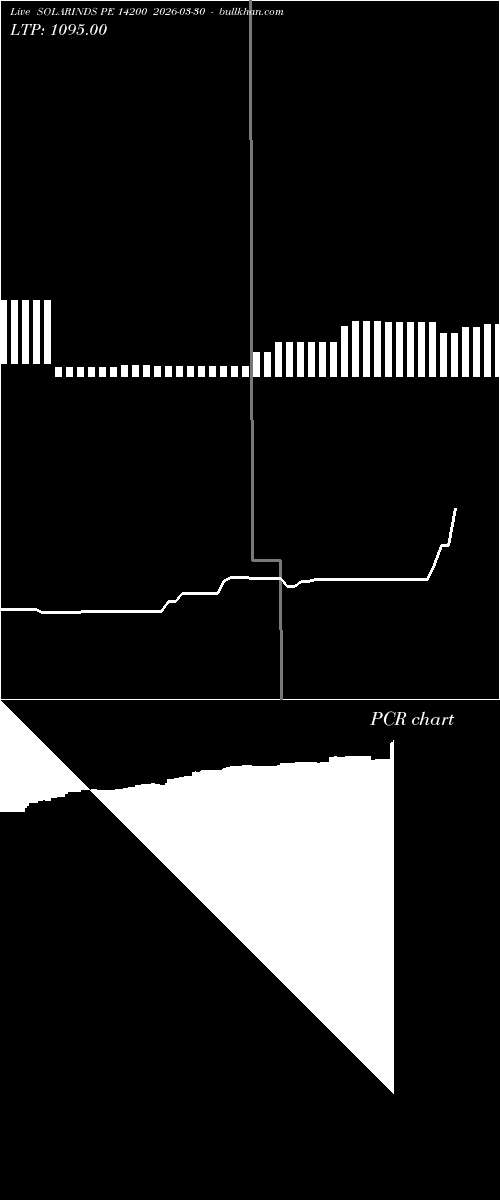  option chart SOLARINDS PE 14200 2026-03-30 
