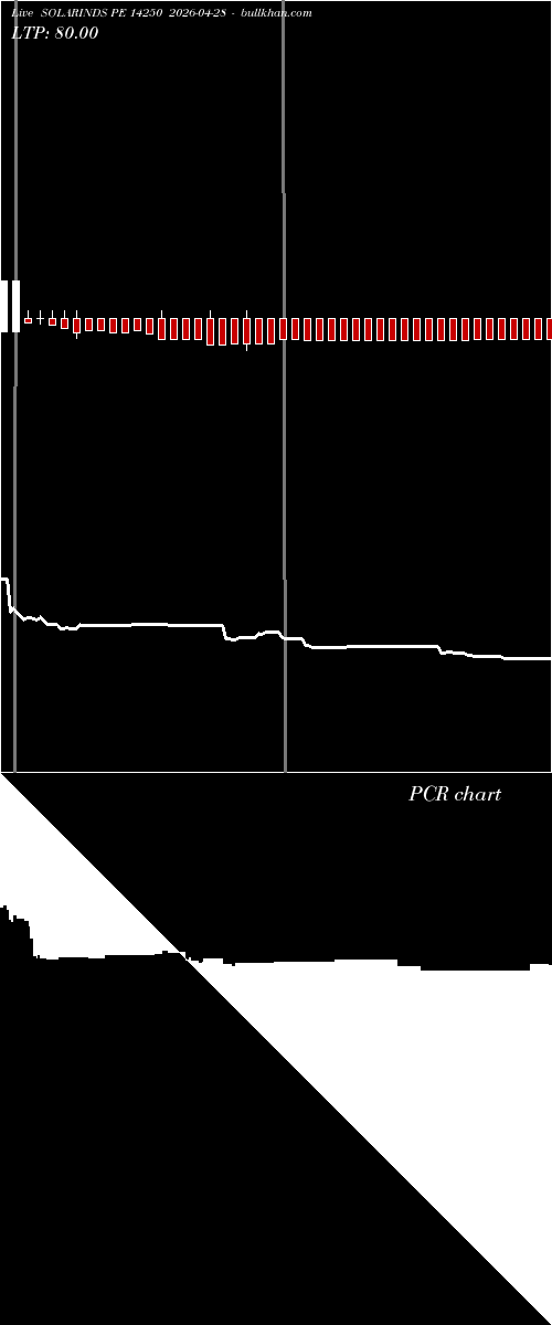  option chart SOLARINDS PE 14250 2026-04-28 