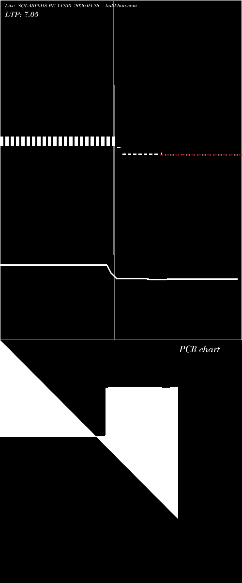  option chart SOLARINDS PE 14250 2026-04-28 