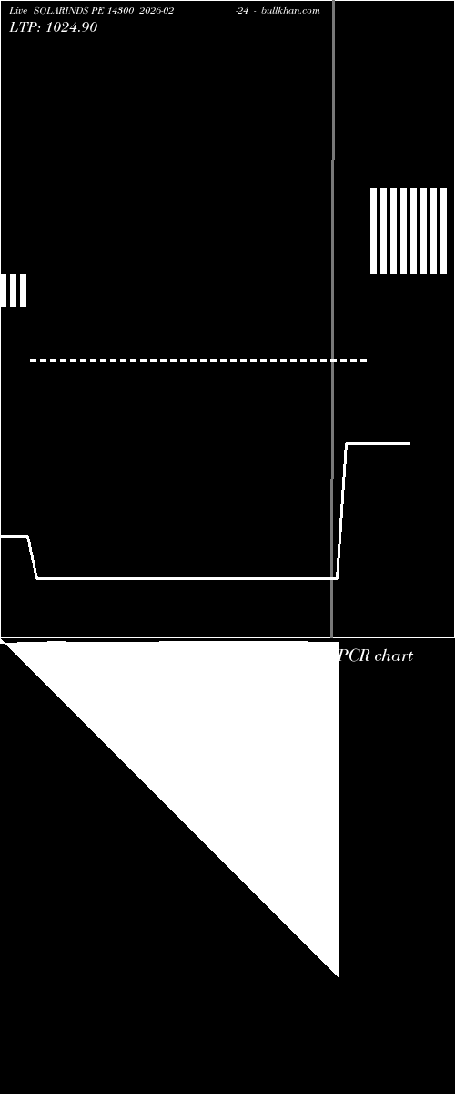  option chart SOLARINDS PE 14300 2026-02-24 