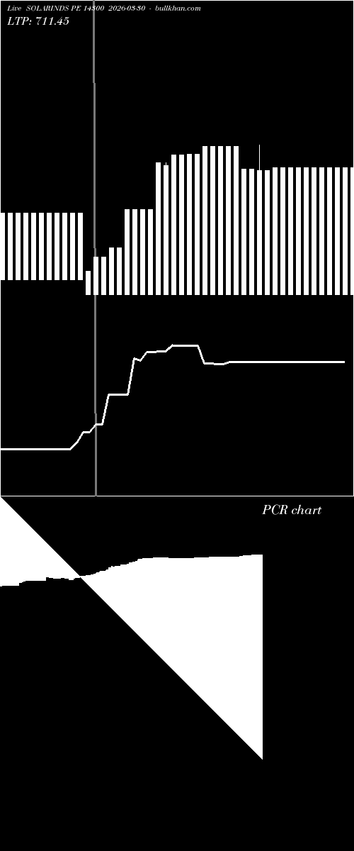  option chart SOLARINDS PE 14300 2026-03-30 