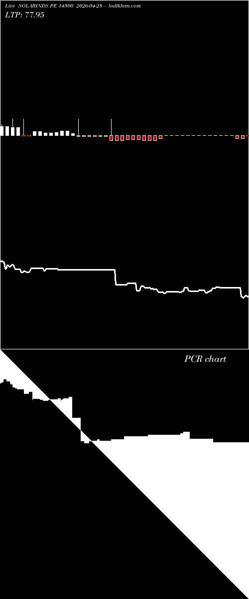  option chart SOLARINDS PE 14300 2026-04-28 