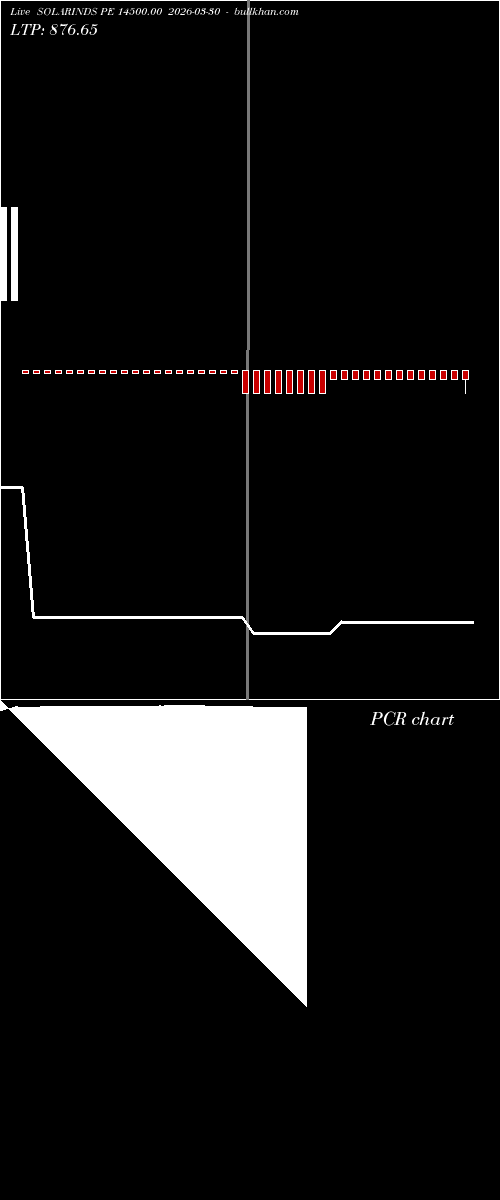  option chart SOLARINDS PE 14500.00 2026-03-30 
