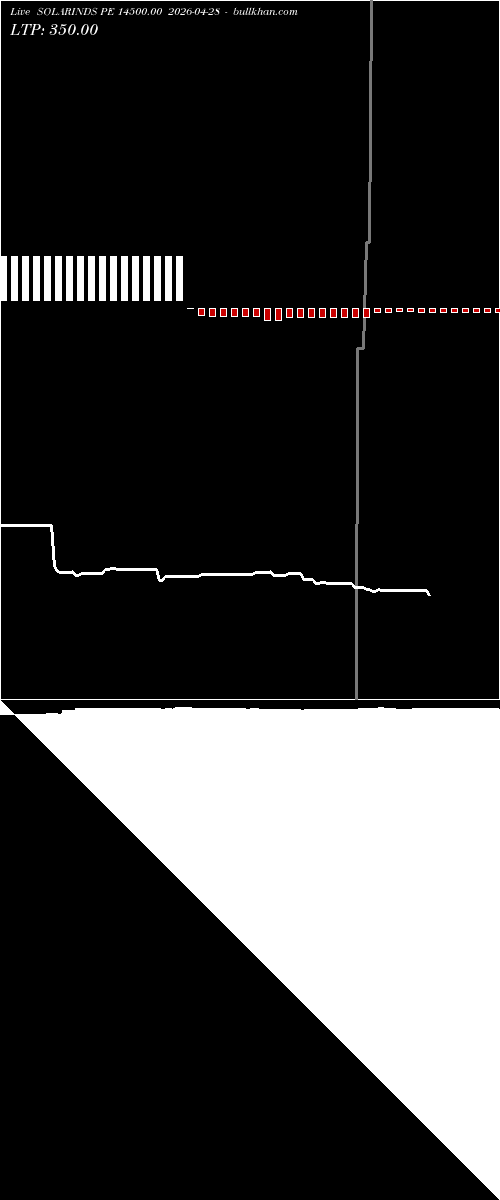 option chart SOLARINDS PE 14500.00 2026-04-28 
