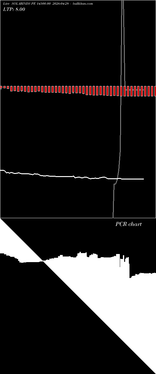  option chart SOLARINDS PE 14500.00 2026-04-28 