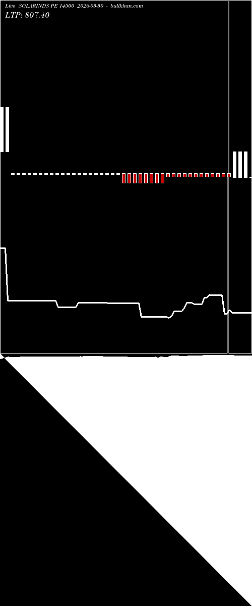  option chart SOLARINDS PE 14500 2026-03-30 