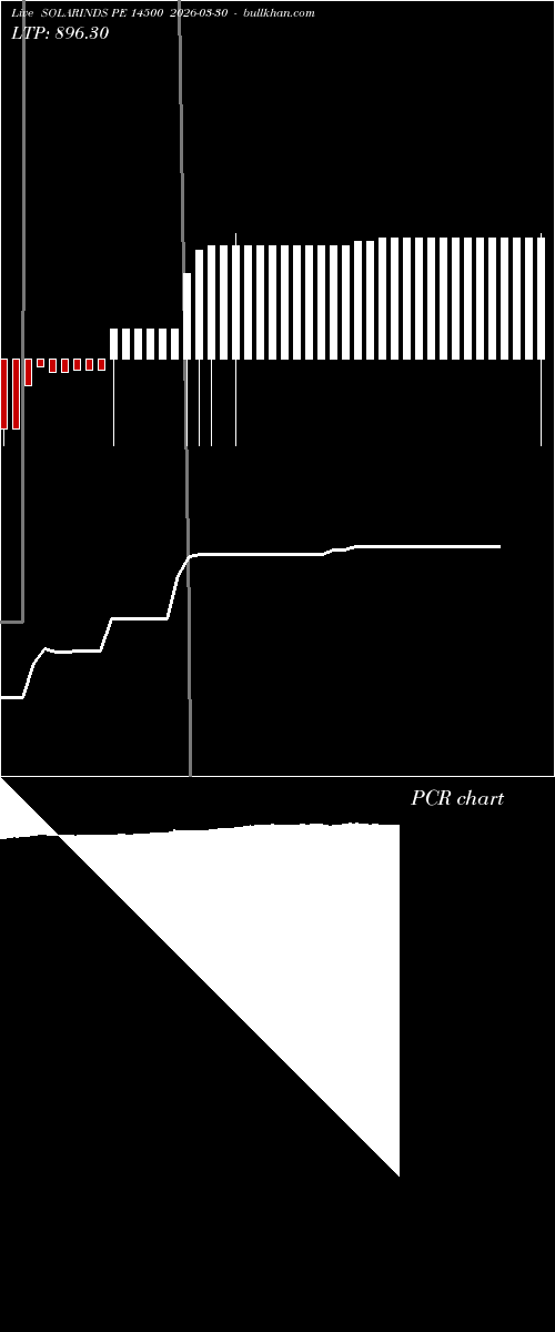 option chart SOLARINDS PE 14500 2026-03-30 