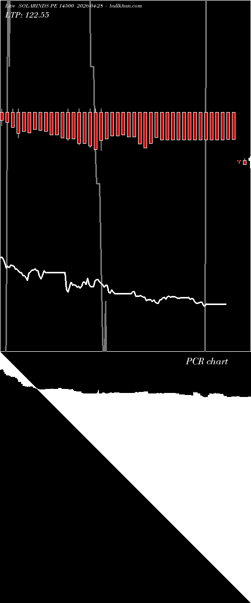  option chart SOLARINDS PE 14500 2026-04-28 