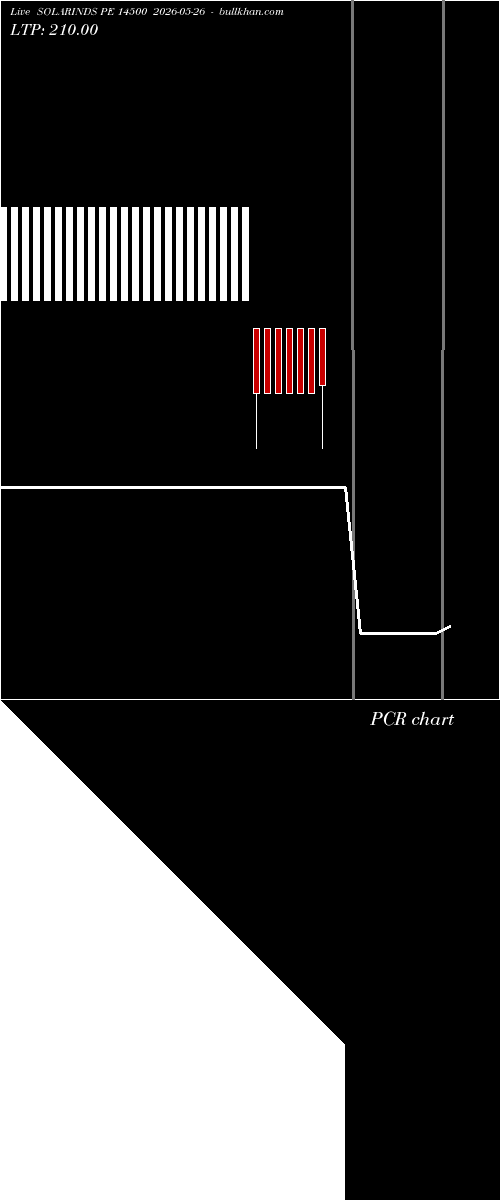  option chart SOLARINDS PE 14500 2026-05-26 