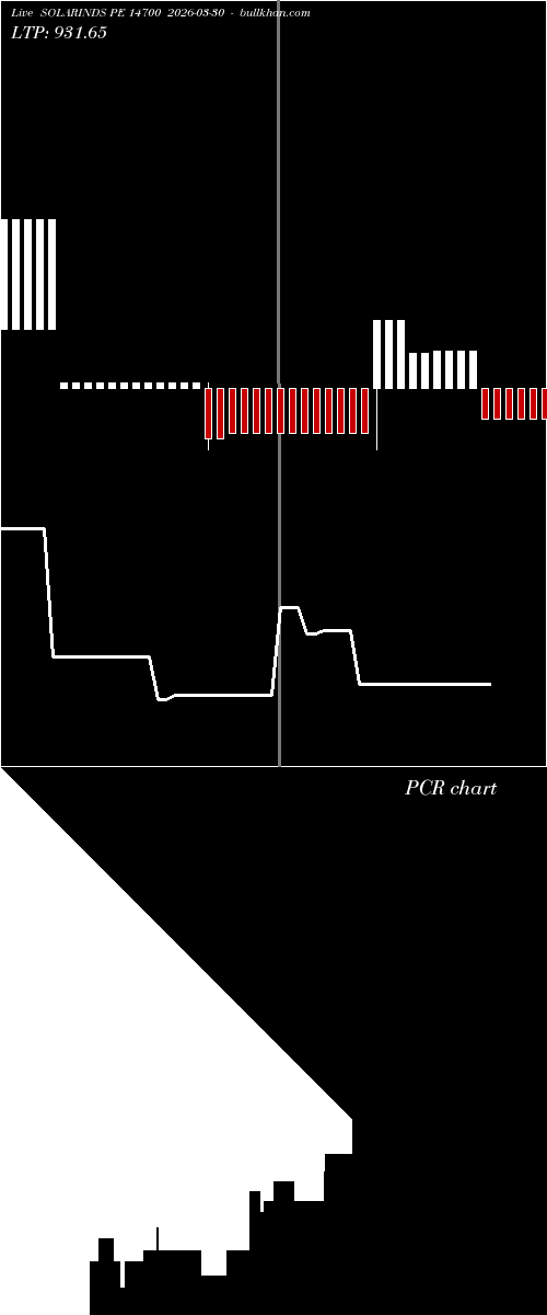  option chart SOLARINDS PE 14700 2026-03-30 