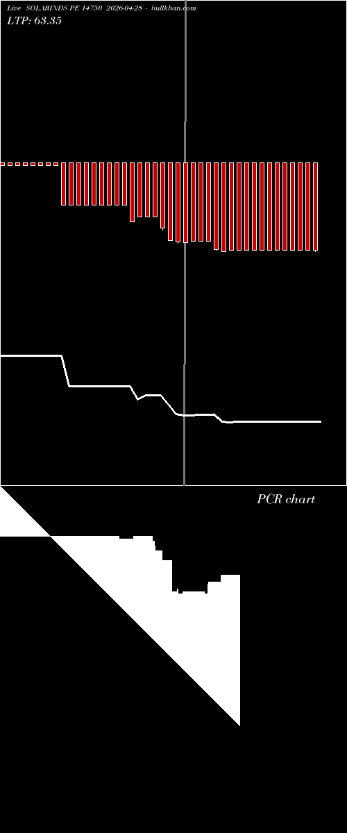  option chart SOLARINDS PE 14750 2026-04-28 