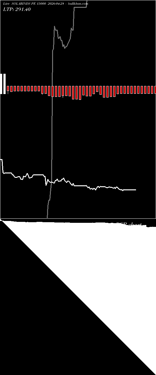  option chart SOLARINDS PE 15000 2026-04-28 