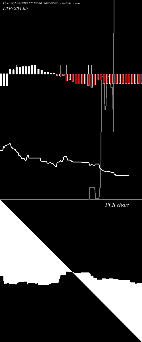  option chart SOLARINDS PE 15000 2026-05-26 