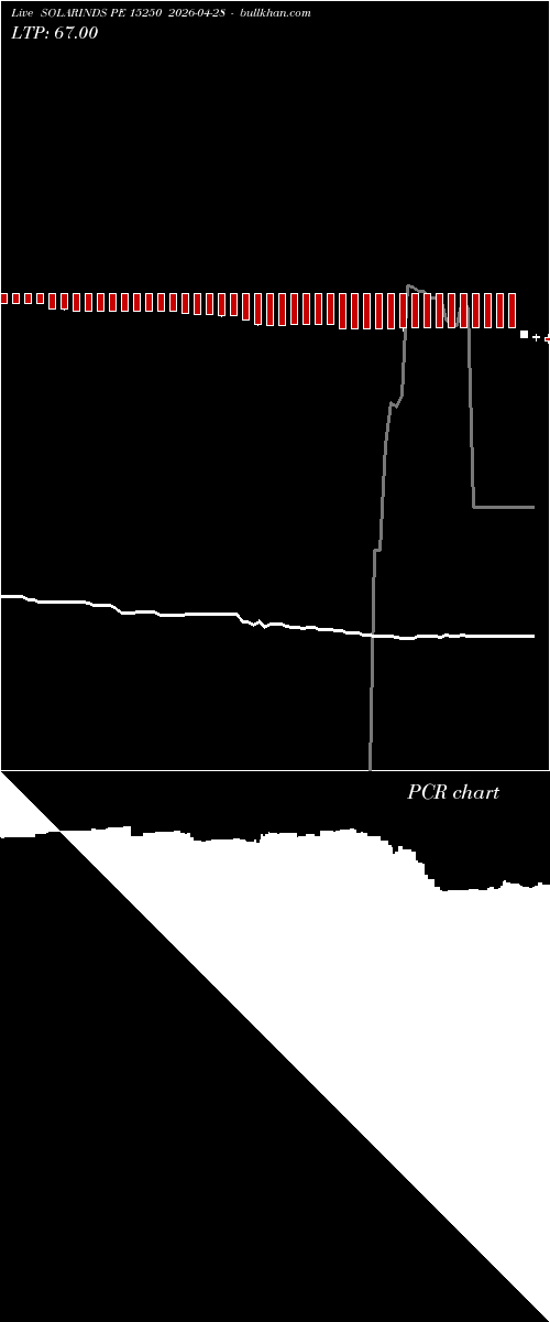  option chart SOLARINDS PE 15250 2026-04-28 