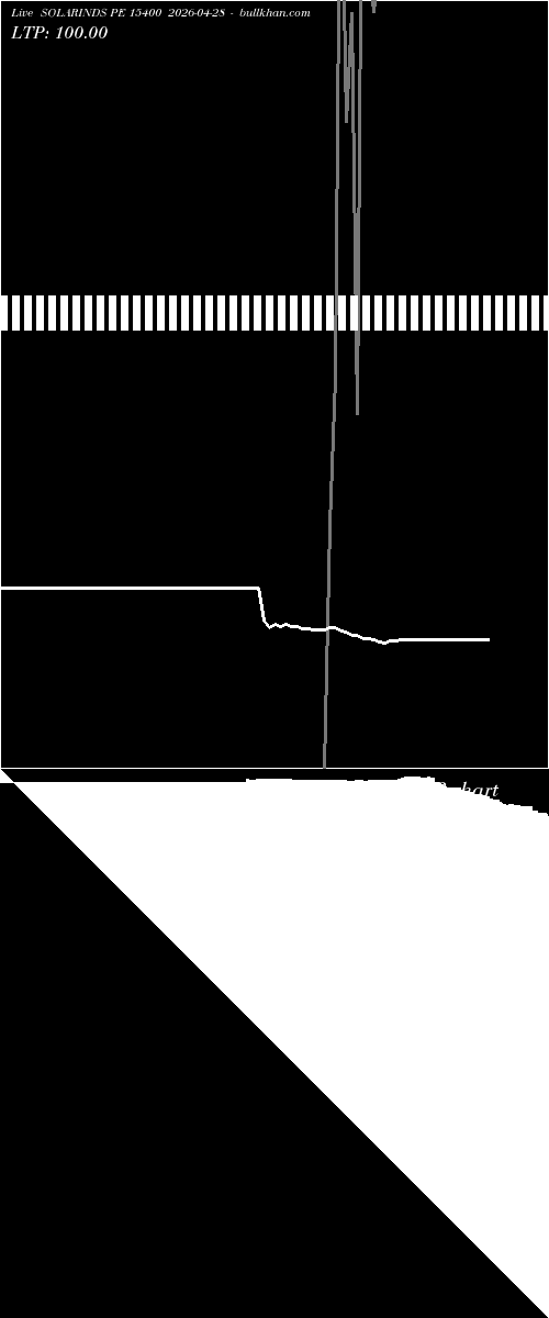  option chart SOLARINDS PE 15400 2026-04-28 