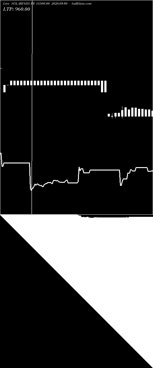  option chart SOLARINDS PE 15500.00 2026-03-30 