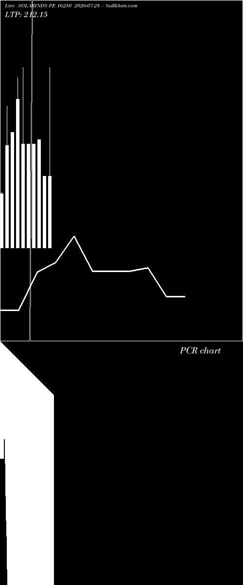  option chart SOLARINDS PE 16250 2026-07-28 