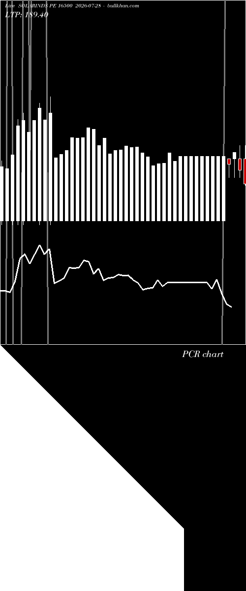  option chart SOLARINDS PE 16500 2026-07-28 
