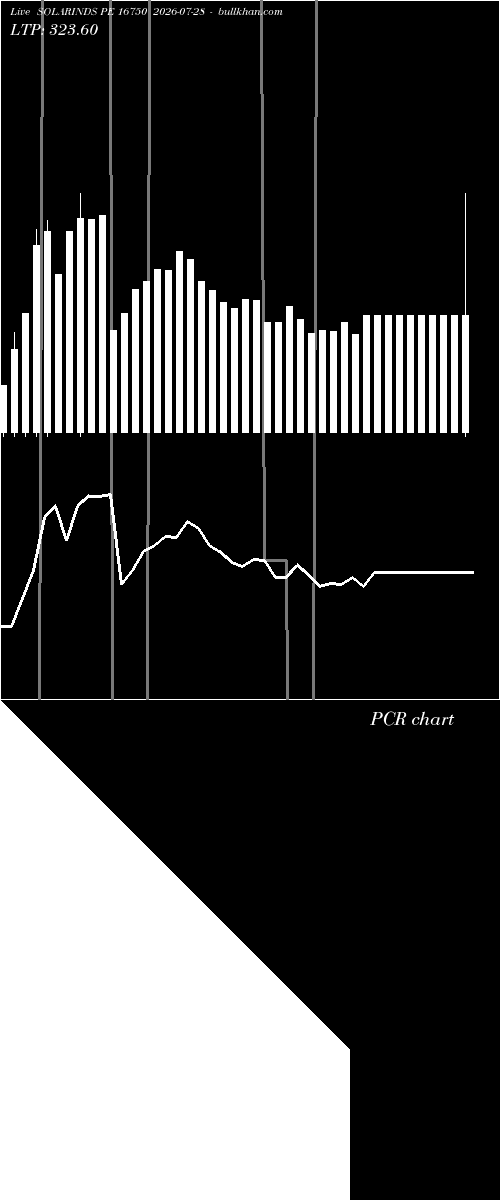  option chart SOLARINDS PE 16750 2026-07-28 
