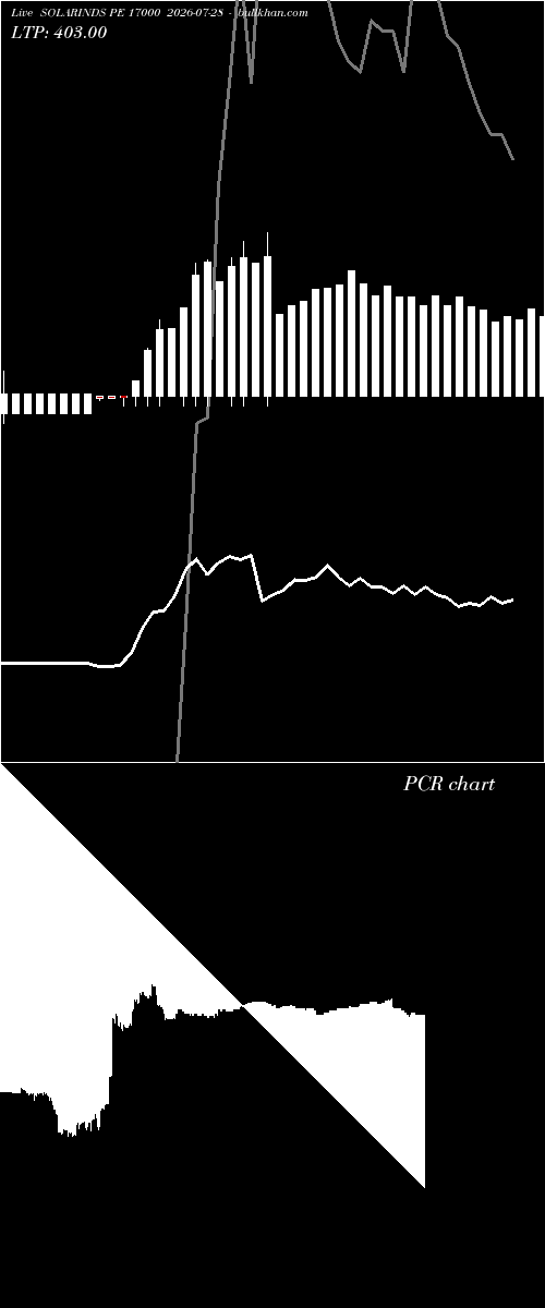  option chart SOLARINDS PE 17000 2026-07-28 