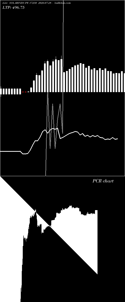  option chart SOLARINDS PE 17250 2026-07-28 