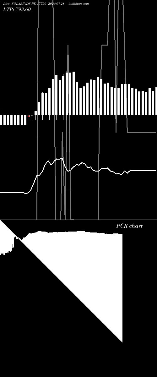  option chart SOLARINDS PE 17750 2026-07-28 