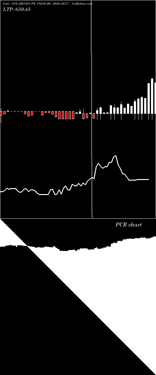  option chart SOLARINDS PE 19250.00 2026-10-27 