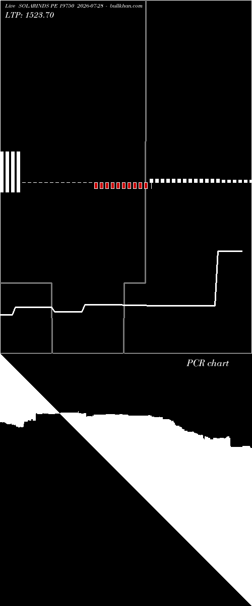  option chart SOLARINDS PE 19750 2026-07-28 