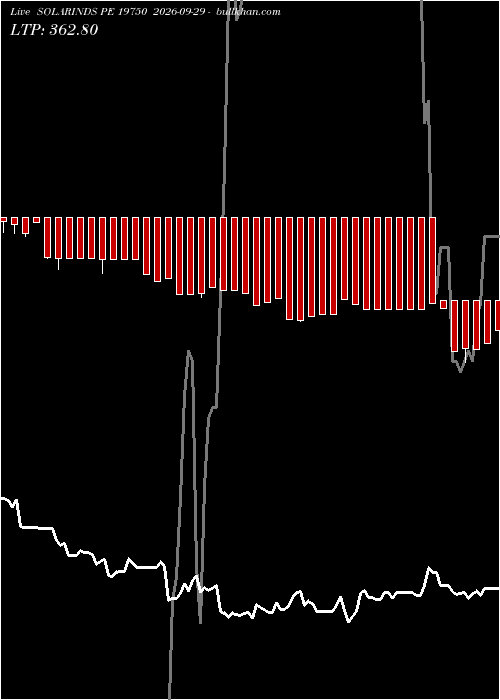  option chart SOLARINDS PE 19750 2026-09-29 