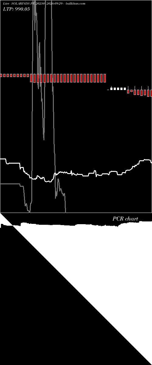  option chart SOLARINDS PE 20250 2026-09-29 