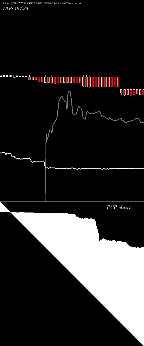  option chart SOLARINDS PE 20500 2026-09-29 