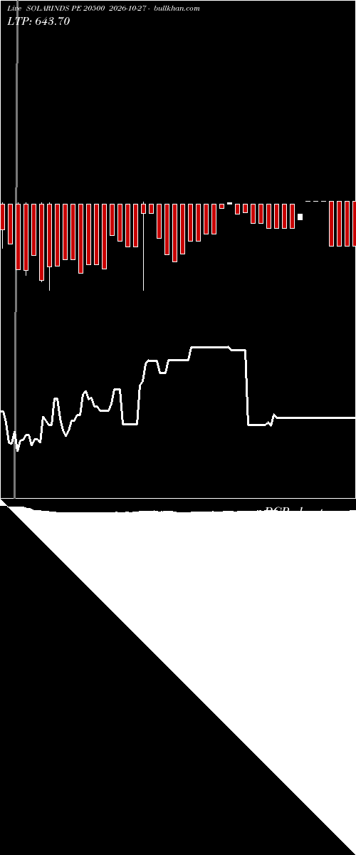  option chart SOLARINDS PE 20500 2026-10-27 