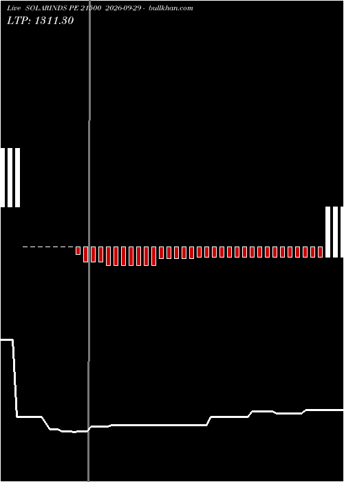  option chart SOLARINDS PE 21500 2026-09-29 