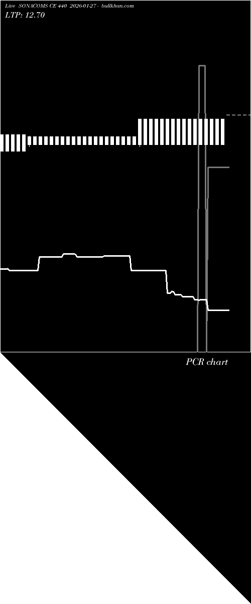  option chart SONACOMS CE 440 2026-01-27 