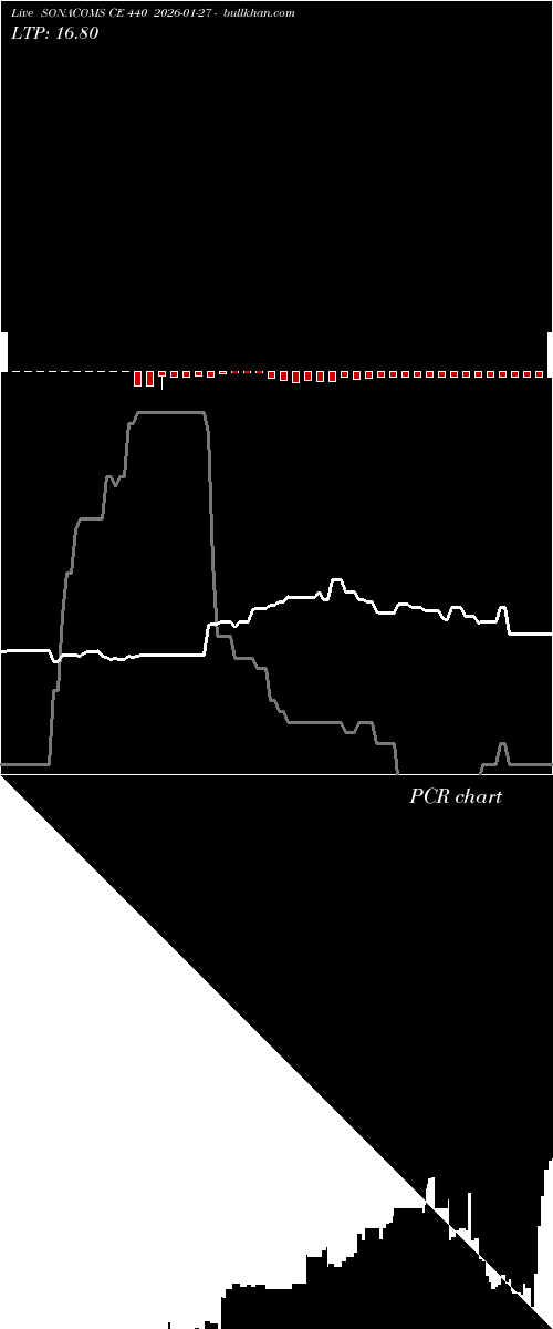  option chart SONACOMS CE 440 2026-01-27 