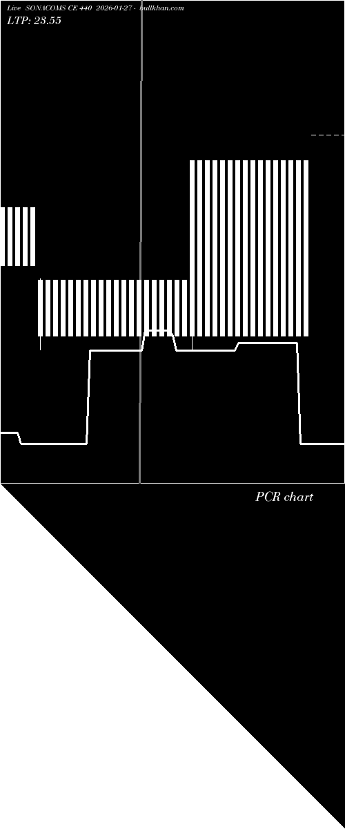  option chart SONACOMS CE 440 2026-01-27 