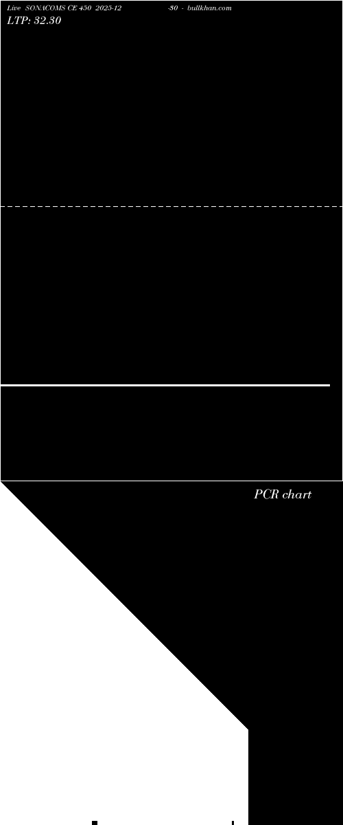  option chart SONACOMS CE 450 2025-12-30 