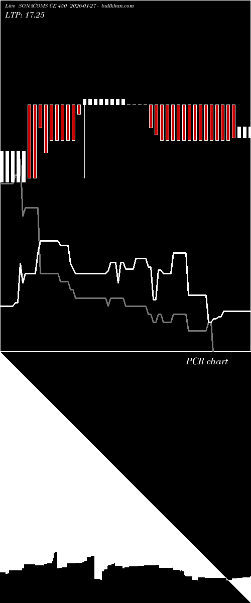  option chart SONACOMS CE 450 2026-01-27 